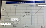 Barometerkurve vor und während des Sturms